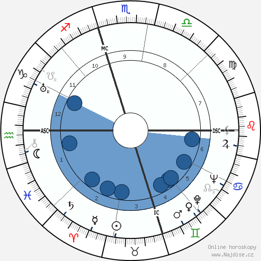 Edward R. Murrow wikipedie, horoscope, astrology, instagram