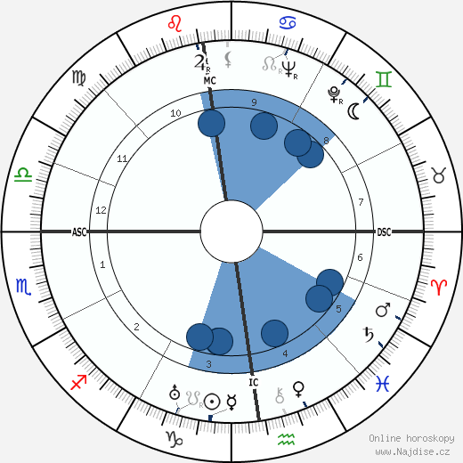Edward Teller wikipedie, horoscope, astrology, instagram