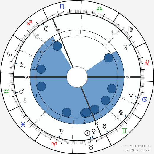 Edwin Herbert Land wikipedie, horoscope, astrology, instagram