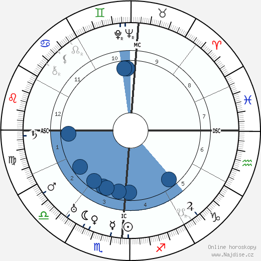 Edwin Hubble wikipedie, horoscope, astrology, instagram