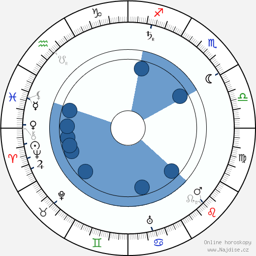 Edwin Lutyens wikipedie, horoscope, astrology, instagram