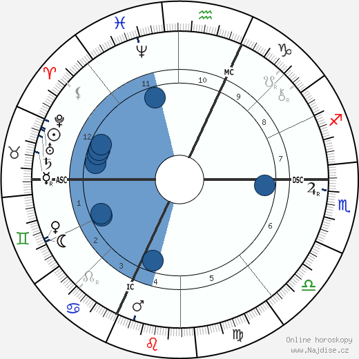Edwin Markham wikipedie, horoscope, astrology, instagram