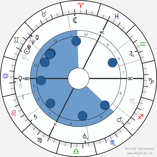 Egon Schiele wikipedie, horoscope, astrology, instagram