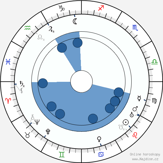 Eileen Gray wikipedie, horoscope, astrology, instagram