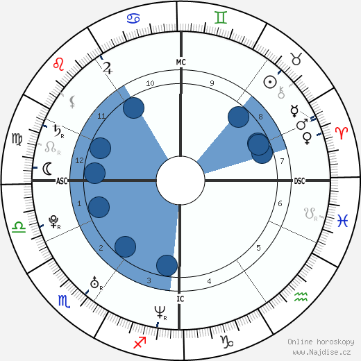 El Lobo wikipedie, horoscope, astrology, instagram