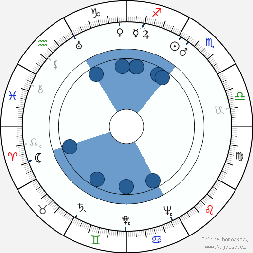 Eleanor Powell wikipedie, horoscope, astrology, instagram