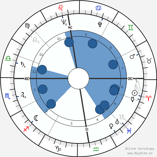 Eleanora Kimmel wikipedie, horoscope, astrology, instagram