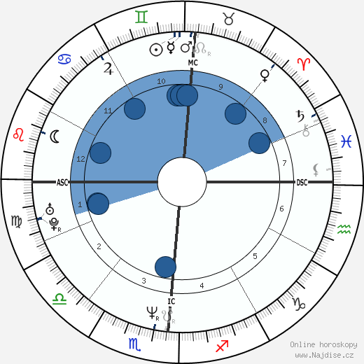Elena Ford wikipedie, horoscope, astrology, instagram