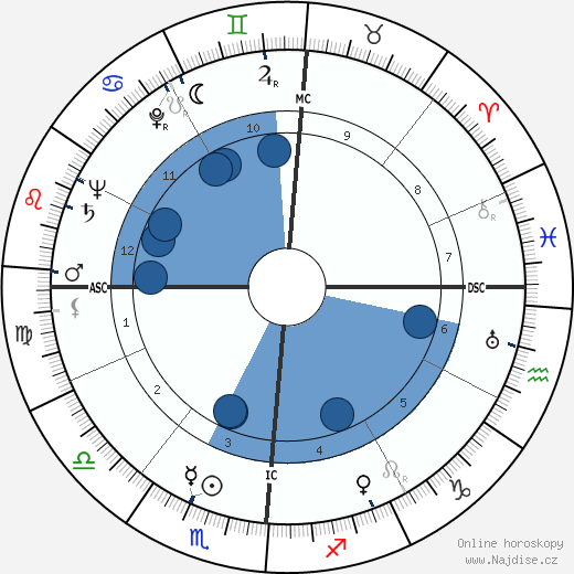 Eli Hodkey wikipedie, horoscope, astrology, instagram
