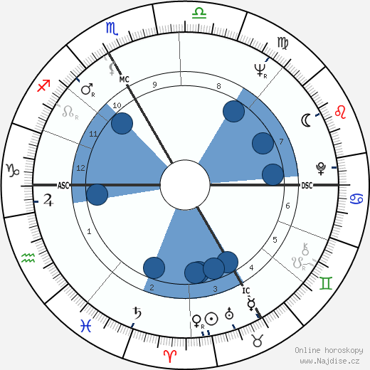 Elinor Donahue wikipedie, horoscope, astrology, instagram