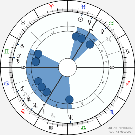 Elisabeth Badinter wikipedie, horoscope, astrology, instagram