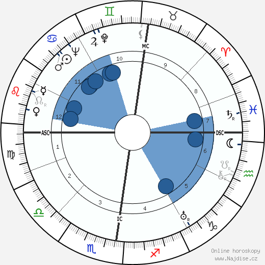 Elisabeth Lutyens wikipedie, horoscope, astrology, instagram