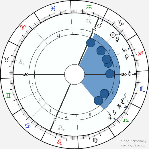 Eliza Dushku wikipedie, horoscope, astrology, instagram
