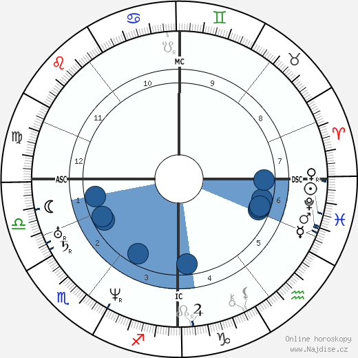 Elizabeth Barrett Browning wikipedie, horoscope, astrology, instagram