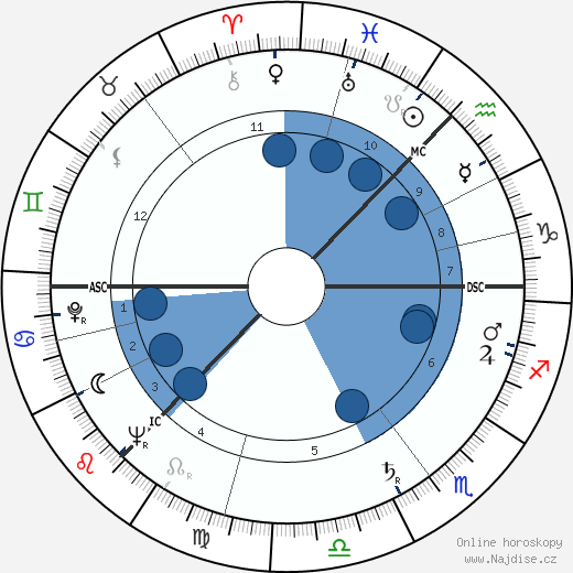 Elizabeth Bradley wikipedie, horoscope, astrology, instagram