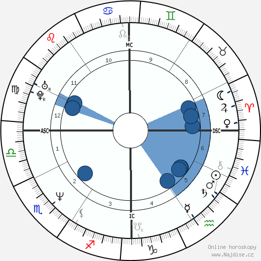 Elizabeth Cosin wikipedie, horoscope, astrology, instagram