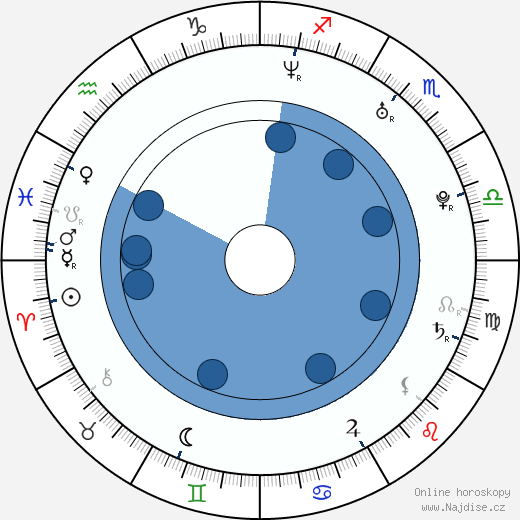 Elizabeth Gutierrez wikipedie, horoscope, astrology, instagram