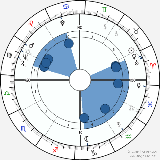 Elizabeth Montgomery wikipedie, horoscope, astrology, instagram