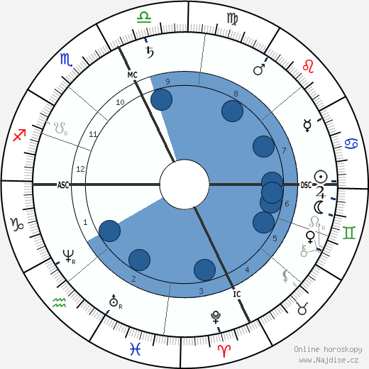 Elizabeth Sewall Alcott wikipedie, horoscope, astrology, instagram