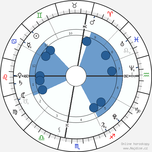 Ella Gordon wikipedie, horoscope, astrology, instagram