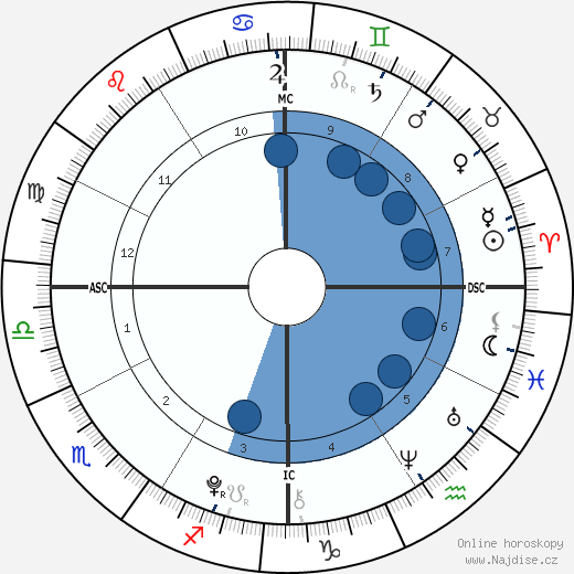 Ella Olivia Stiller wikipedie, horoscope, astrology, instagram