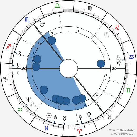 Ella Sophia Armitage wikipedie, horoscope, astrology, instagram