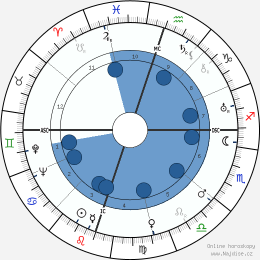 Ellen Yoakum wikipedie, horoscope, astrology, instagram