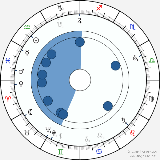 Elmo Lincoln wikipedie, horoscope, astrology, instagram