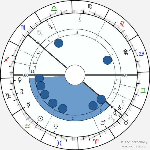 Emanuel Swedenborg wikipedie, horoscope, astrology, instagram