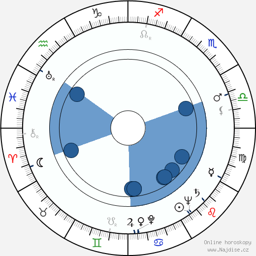Emil Manov wikipedie, horoscope, astrology, instagram