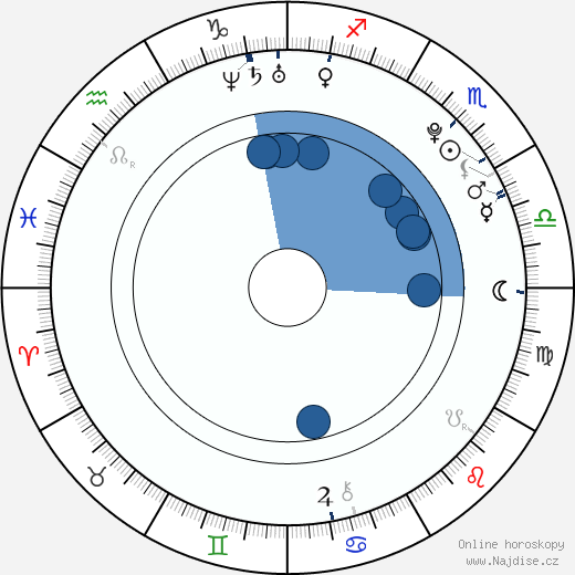 Emil Sayfutdinov wikipedie, horoscope, astrology, instagram