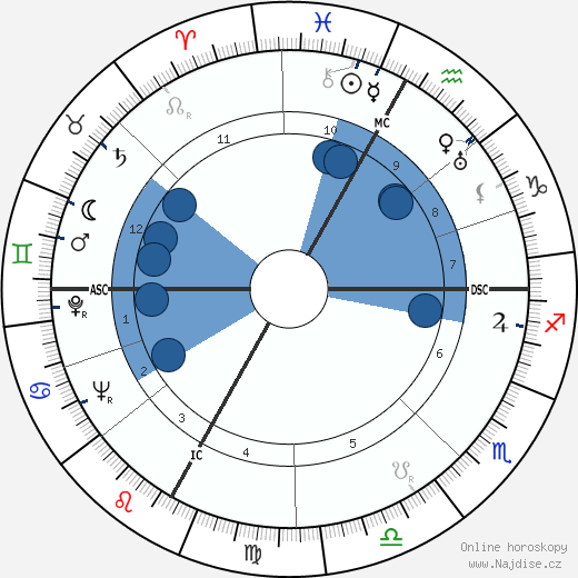 Emile Allais wikipedie, horoscope, astrology, instagram