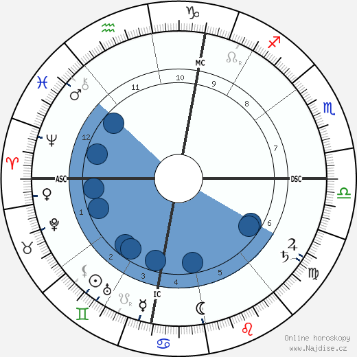 Emile Male wikipedie, horoscope, astrology, instagram
