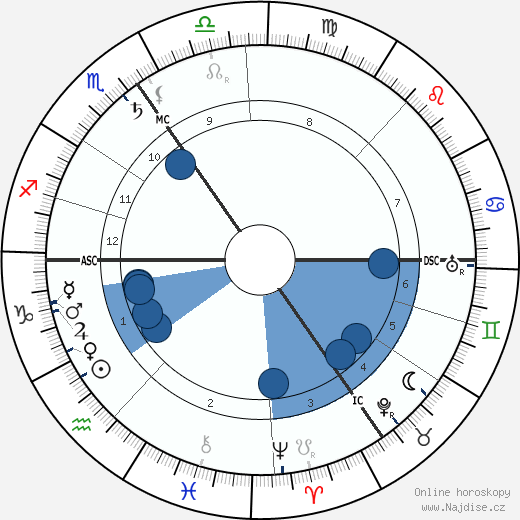 Emile Vandervelde wikipedie, horoscope, astrology, instagram