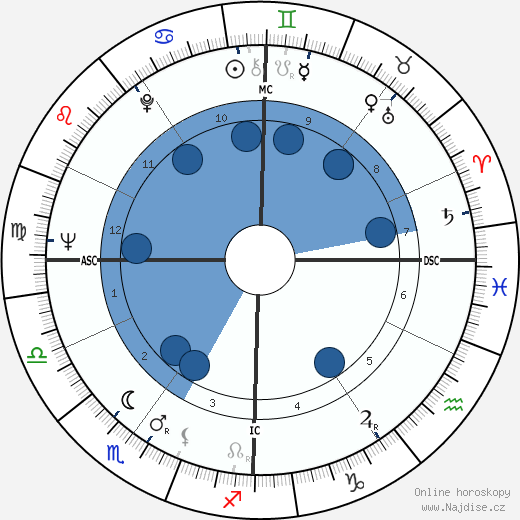 Emile Viollat wikipedie, horoscope, astrology, instagram
