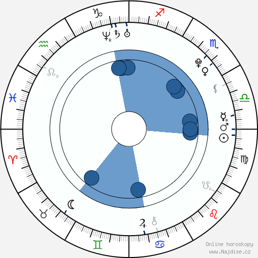 Emilee Wallace wikipedie, horoscope, astrology, instagram