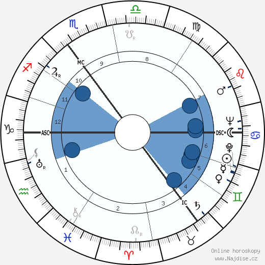 Enoch Powell wikipedie, horoscope, astrology, instagram