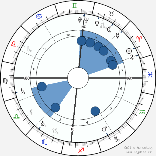 Erhard Milch wikipedie, horoscope, astrology, instagram