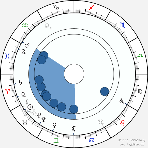 Eric Campbell wikipedie, horoscope, astrology, instagram