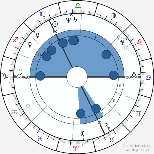 Eric MacLeish wikipedie, horoscope, astrology, instagram
