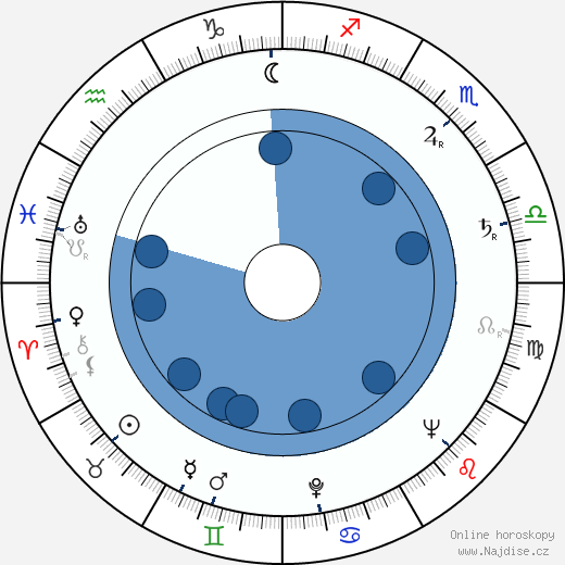 Eric Sykes wikipedie, horoscope, astrology, instagram