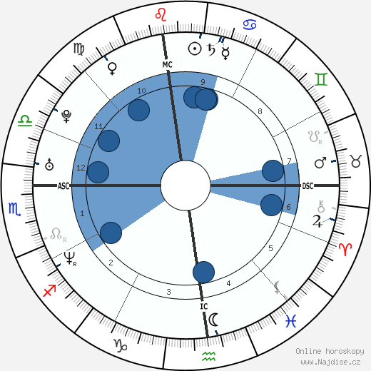 Eric Szmanda wikipedie, horoscope, astrology, instagram