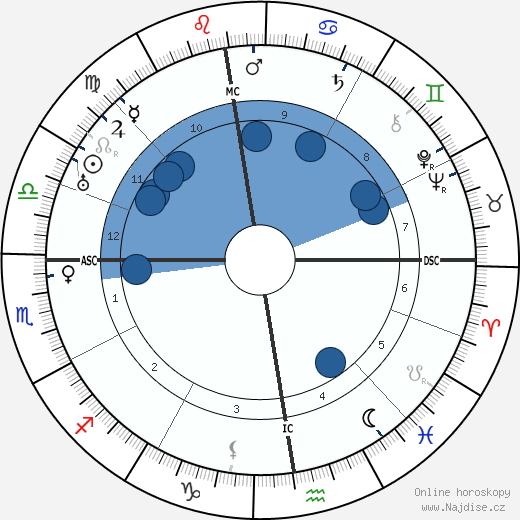 Erich von Stroheim wikipedie, horoscope, astrology, instagram