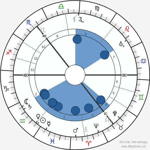 Ernest Shackleton wikipedie, horoscope, astrology, instagram