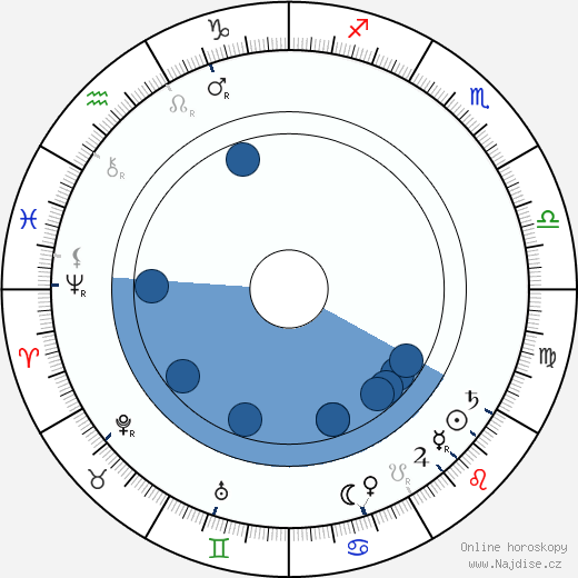 Ernest Thompson Seton wikipedie, horoscope, astrology, instagram