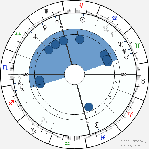 Ernesto Maserati wikipedie, horoscope, astrology, instagram