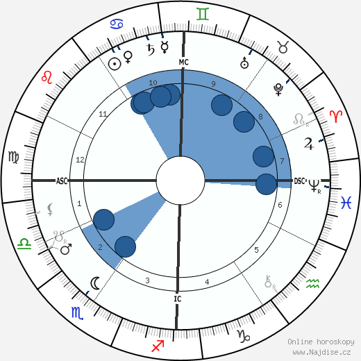 Ernesto Schiaparelli wikipedie, horoscope, astrology, instagram