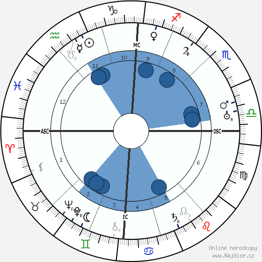 Ernst Heinkel wikipedie, horoscope, astrology, instagram