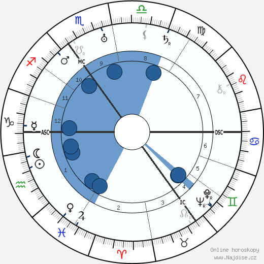 Ernst Lubitsch wikipedie, horoscope, astrology, instagram
