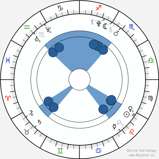 Ethan Cutkosky wikipedie, horoscope, astrology, instagram